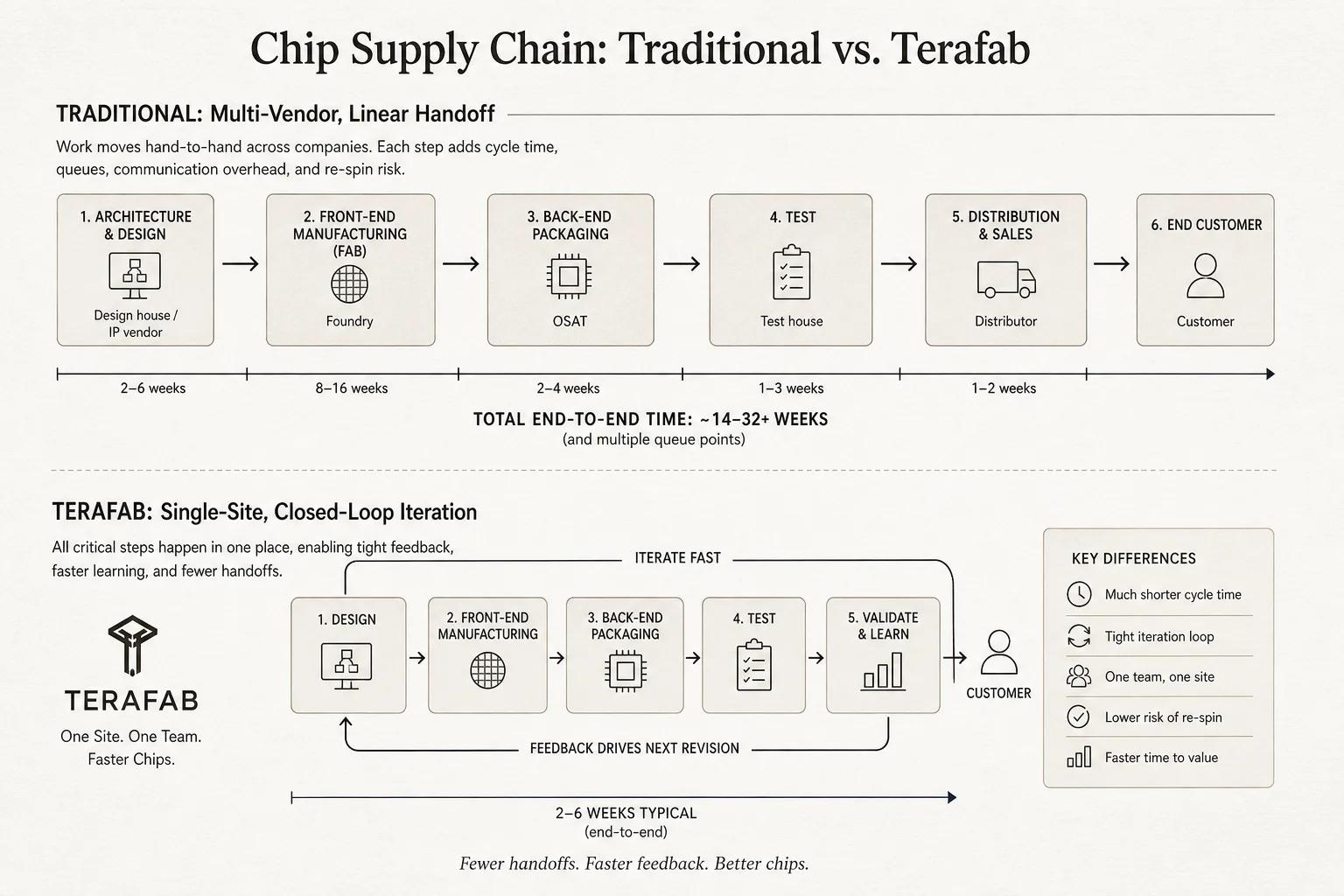 Comparison of traditional multi-vendor chip supply chain versus Terafab single-site iteration loop