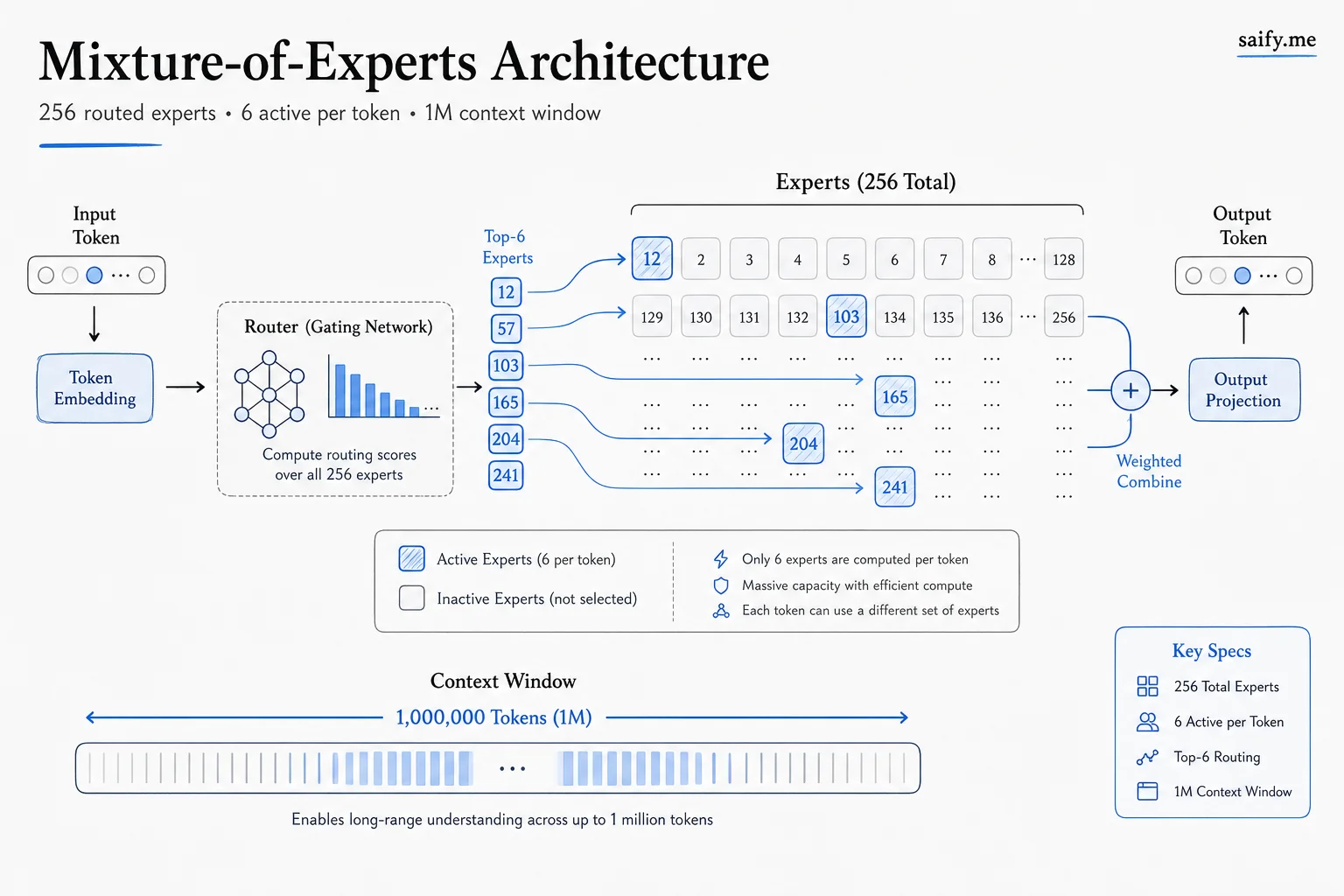 Inkling mixture-of-experts diagram with 256 routed experts and 1M token context window