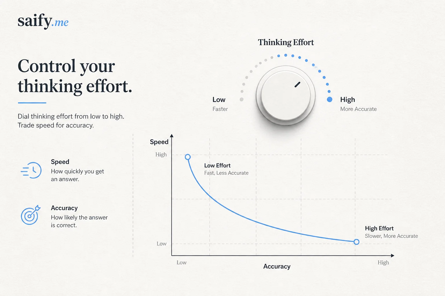 Controllable thinking effort dial showing speed versus accuracy tradeoff on Inkling