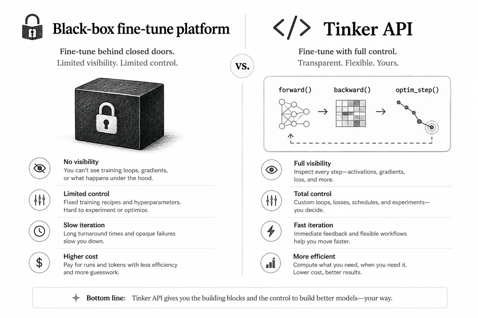 Comparison table visual of black-box fine-tuning platforms versus Tinker low-level API control
