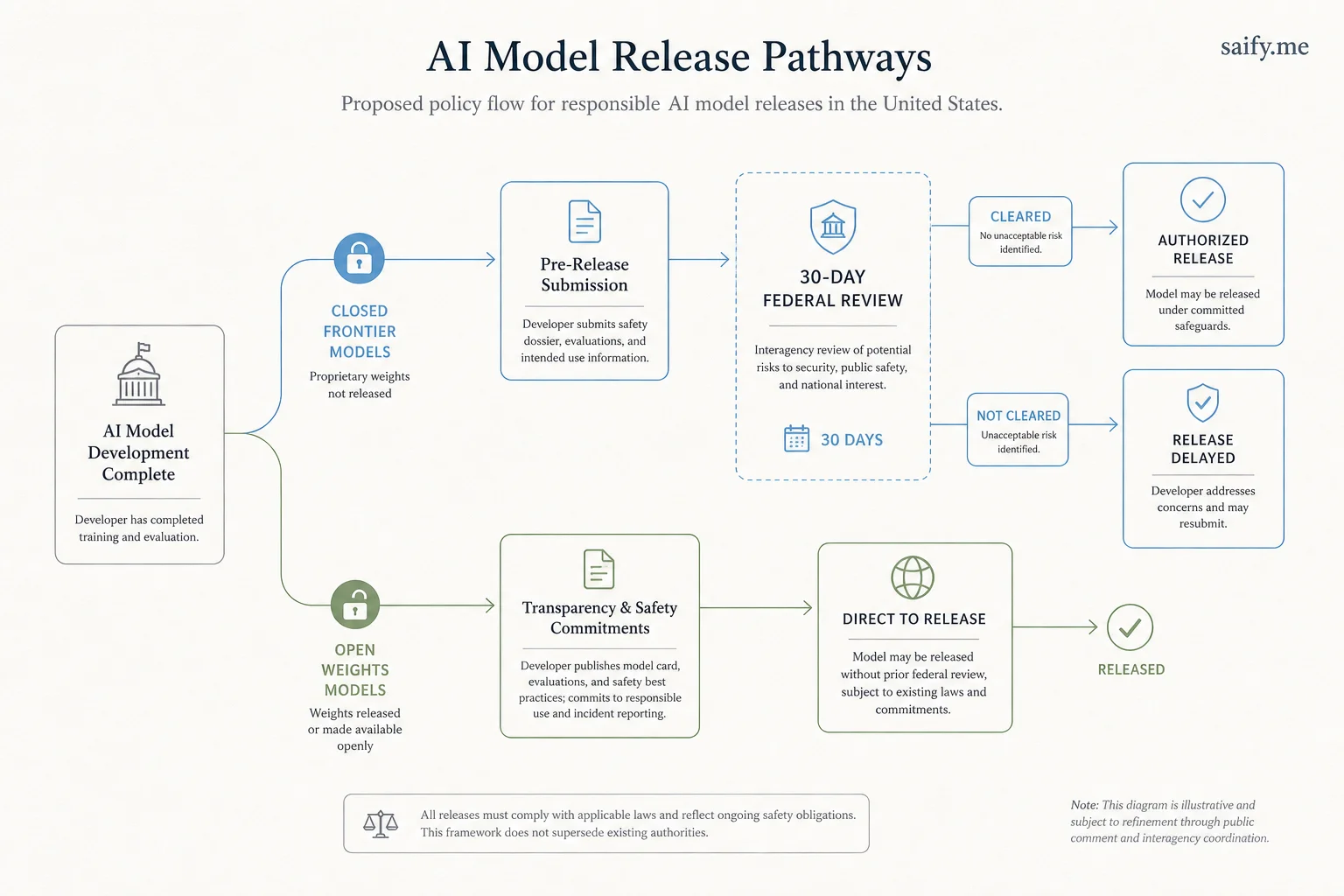 Diagram contrasting closed frontier model 30-day review path versus exempt open-weight releases