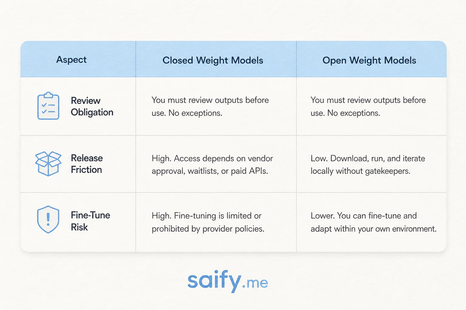 Table comparing voluntary closed-model review obligations versus open-weight release freedom