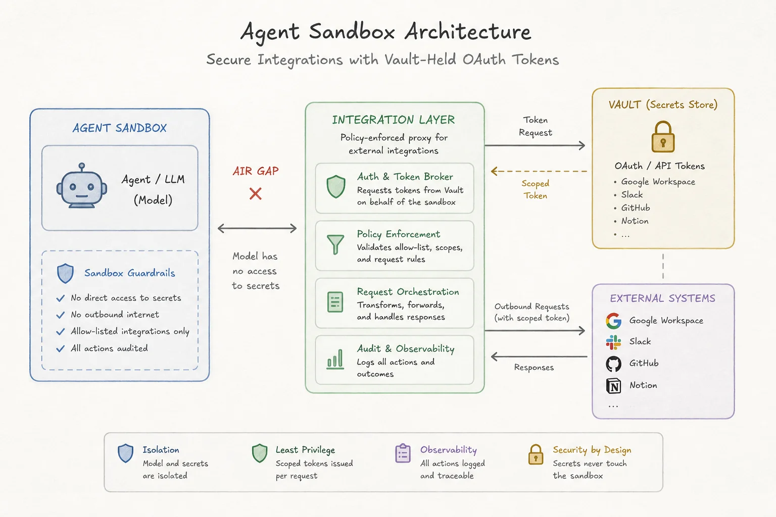 Agent credential air gap: sandboxed agent calls integration layer with vault-held OAuth tokens