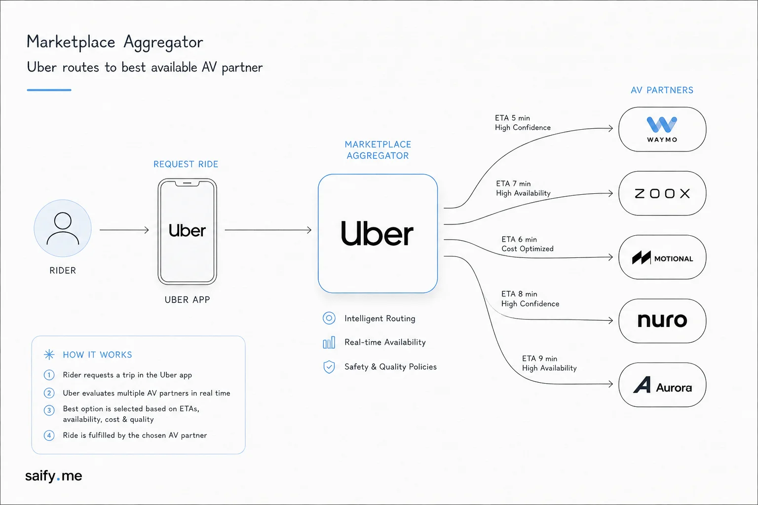 Diagram of Uber as AV marketplace hub connecting multiple robotaxi partners