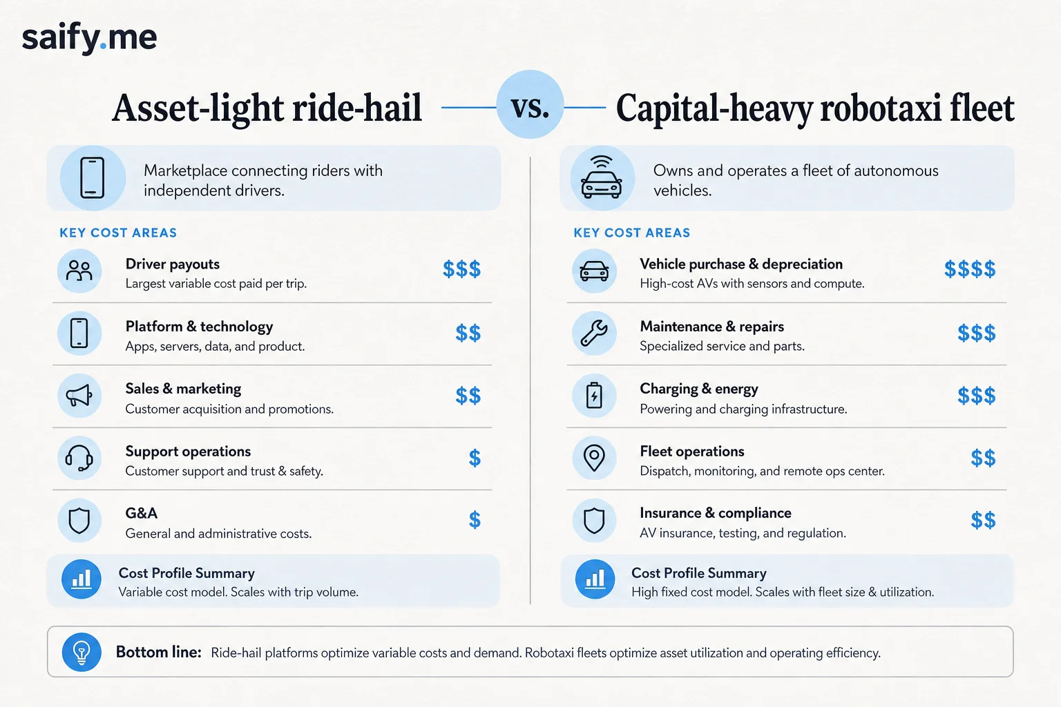 Comparison of asset-light ride-hail versus capital-heavy robotaxi fleet ownership