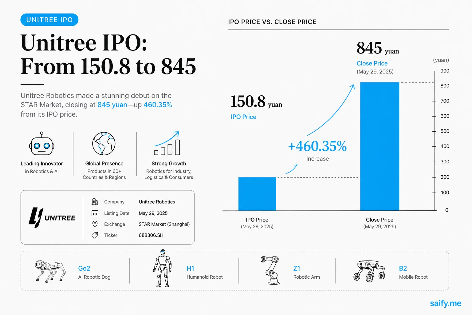Unitree IPO price versus first-day close: 150.8 yuan to 845 yuan bar comparison