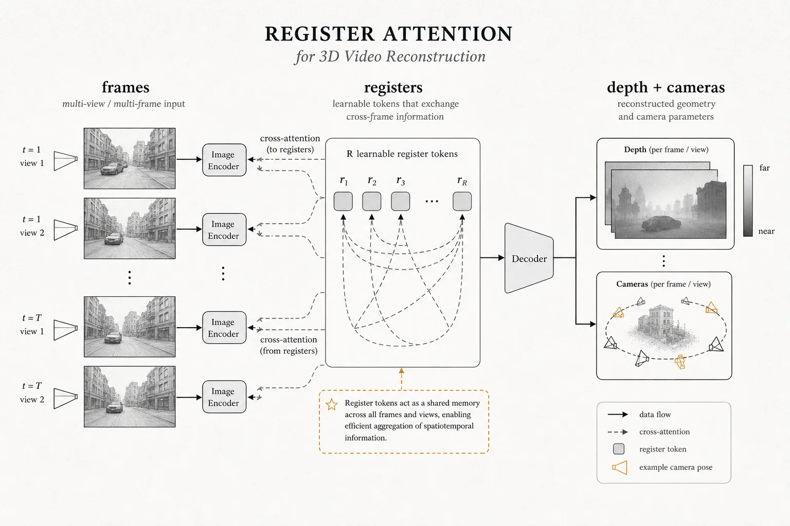 Register attention diagram: video frames exchange scene information through compact register tokens before depth and camera prediction