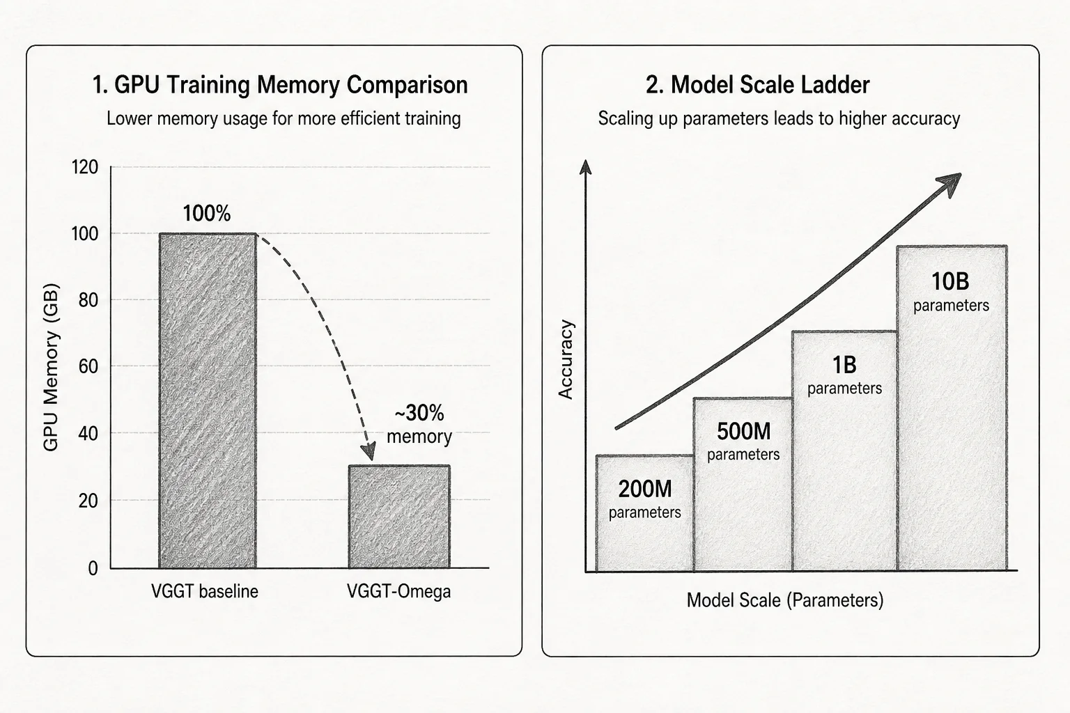 Training memory comparison: VGGT baseline versus VGGT-Omega at roughly 30 percent memory, plus model size scaling ladder to 10B parameters