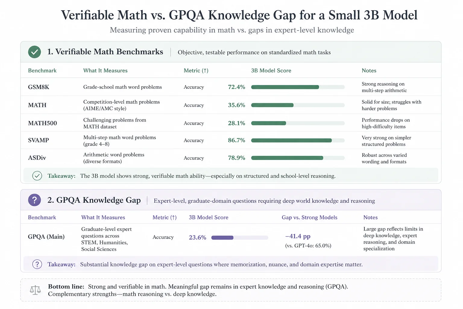 VibeThinker-3B benchmark band on verifiable math versus knowledge-heavy GPQA gap
