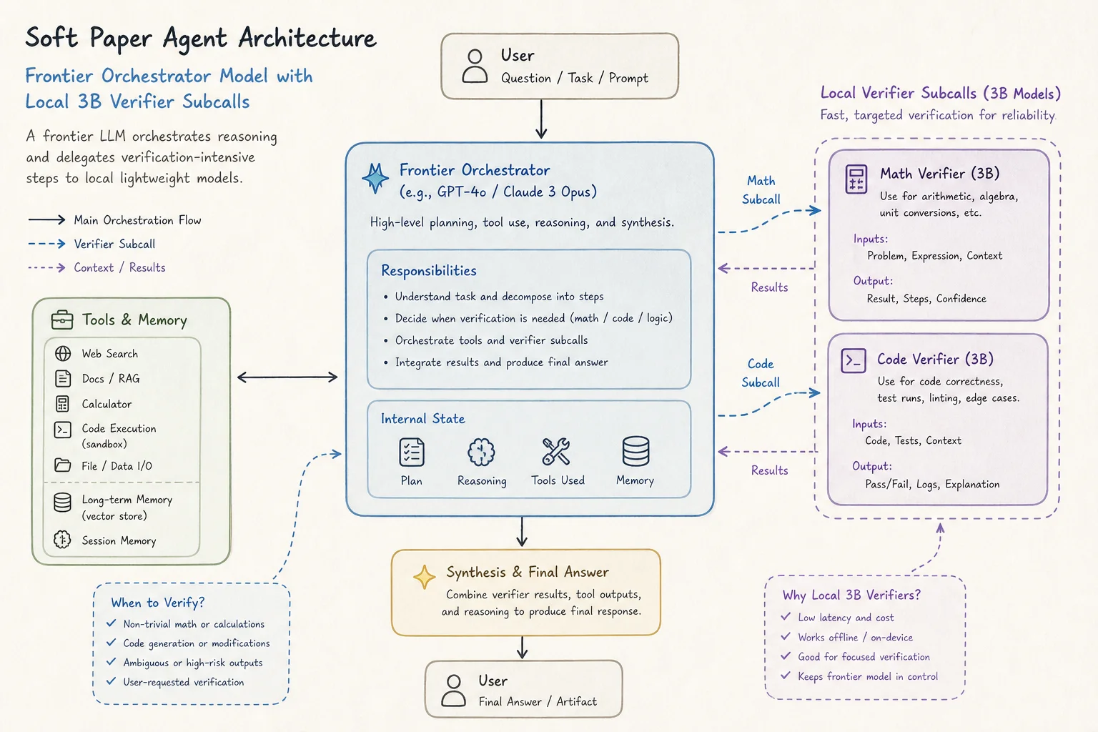 Agent architecture with frontier orchestrator and local VibeThinker-3B verifier subcalls