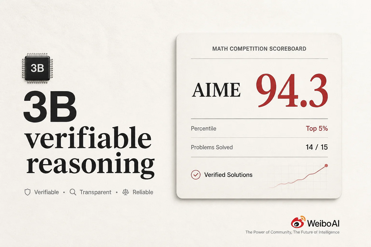 VibeThinker-3B matches frontier math with verifiable reasoning only