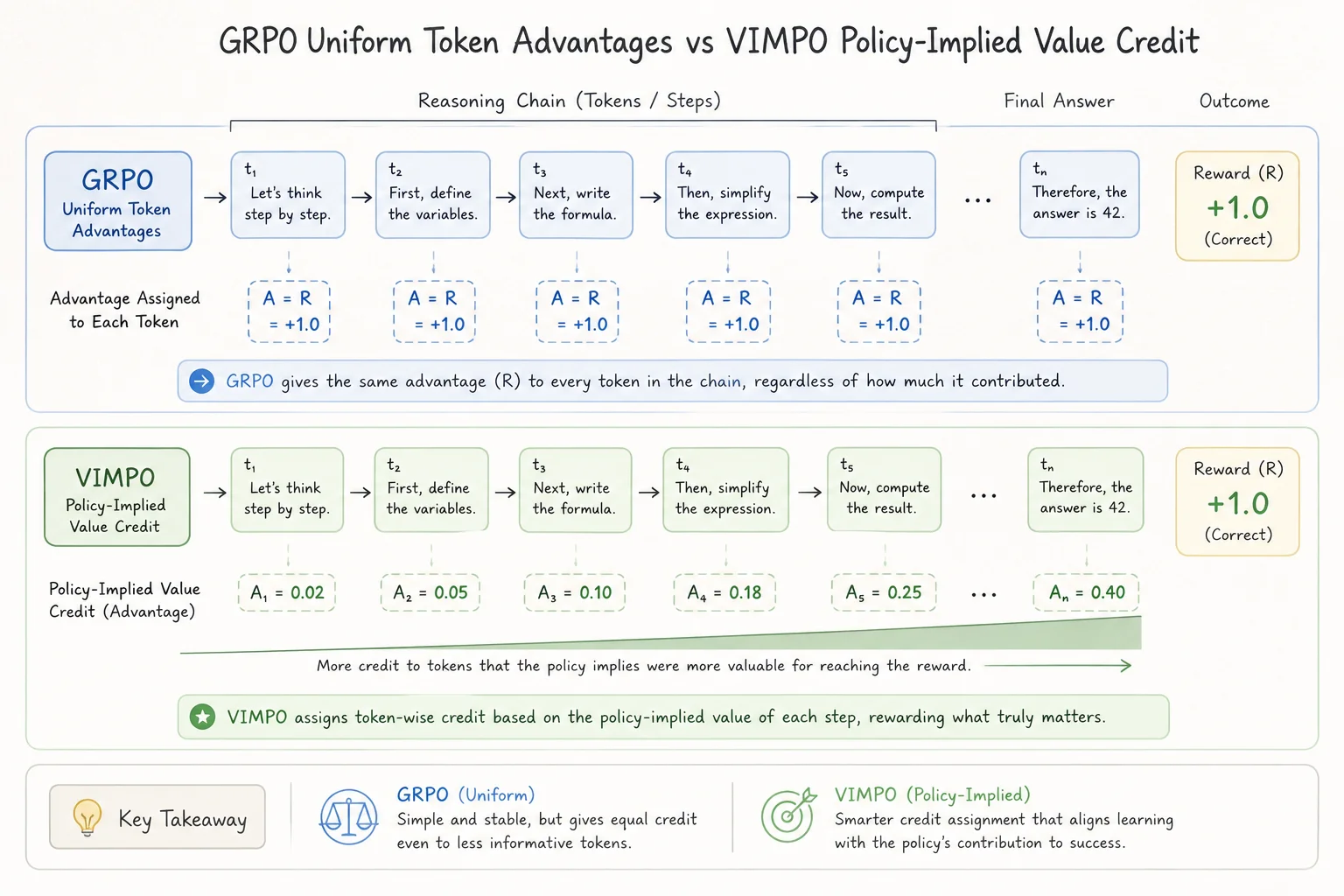 Comparison diagram of GRPO uniform advantages vs VIMPO policy-implied value credit assignment