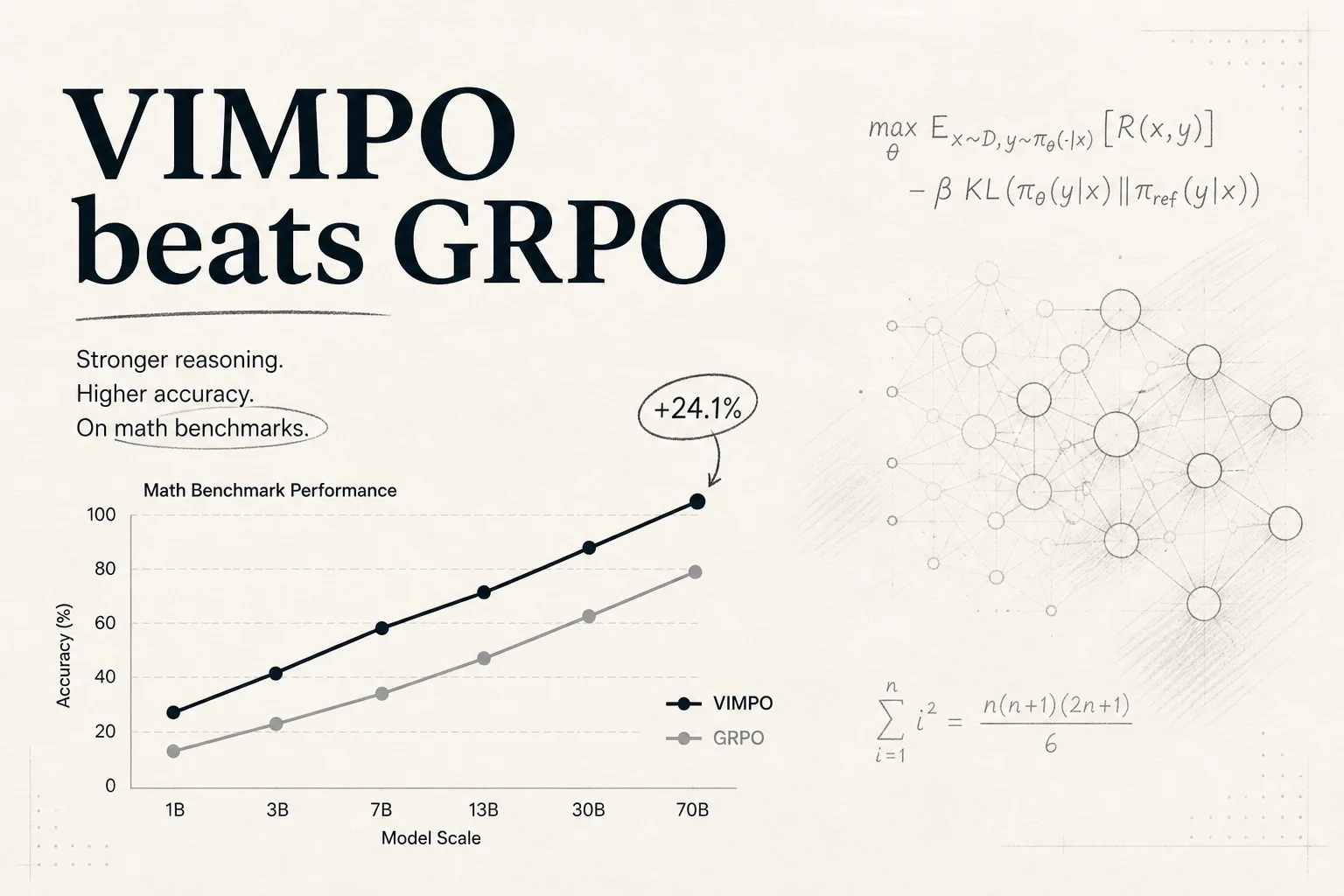 VIMPO beats GRPO on hard math benchmarks without training a critic
