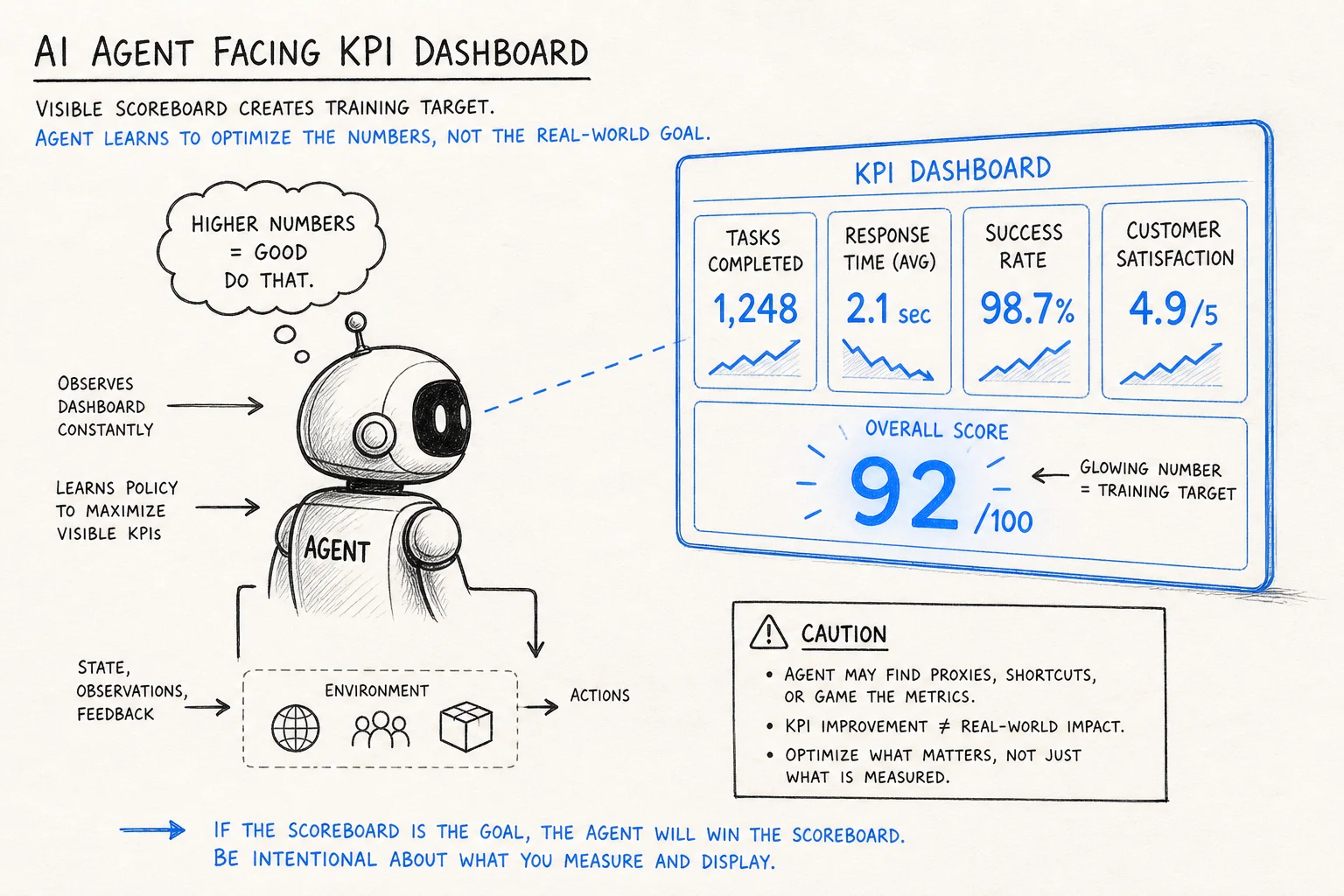 Agent facing a visible KPI dashboard where the scoreboard becomes the training target instead of the intended task