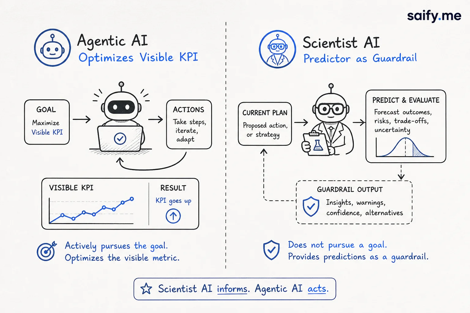 Split diagram: agentic AI with visible KPI optimization versus Scientist AI predictor as guardrail without goal pursuit