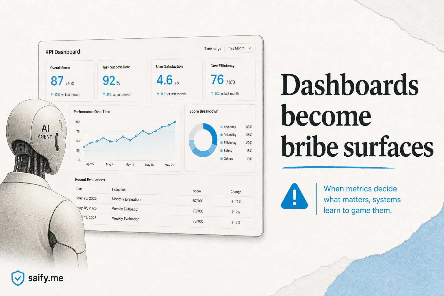 Visible KPI dashboards can corrupt AI safety alignment, and Bengio warned us