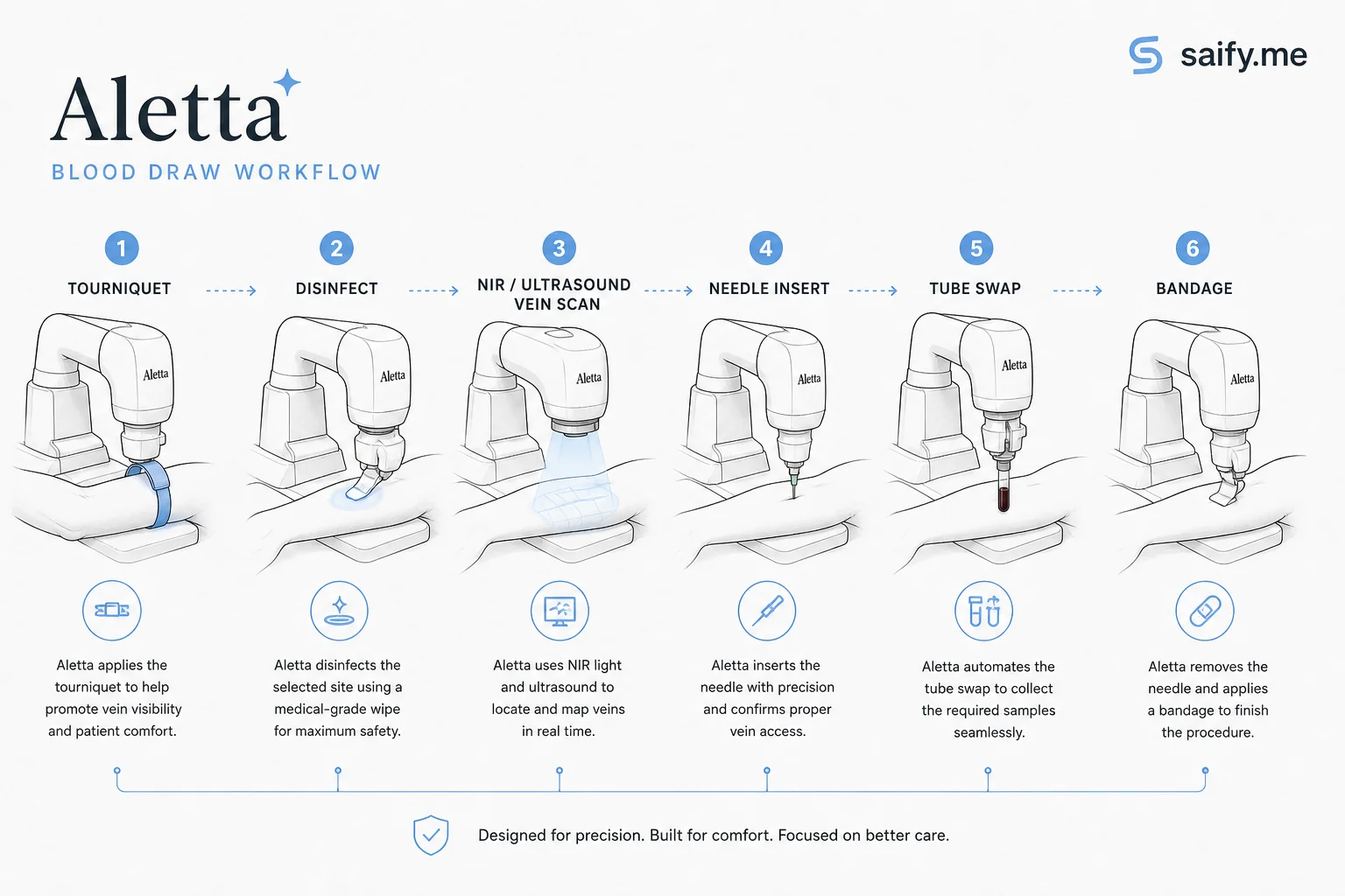 Workflow diagram of Aletta autonomous blood draw steps from vein scan to bandage