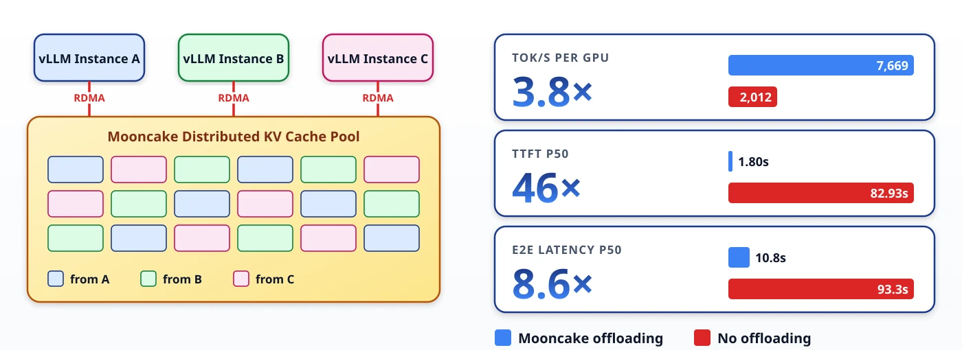 vLLM and Mooncake hero diagram for distributed KV cache serving