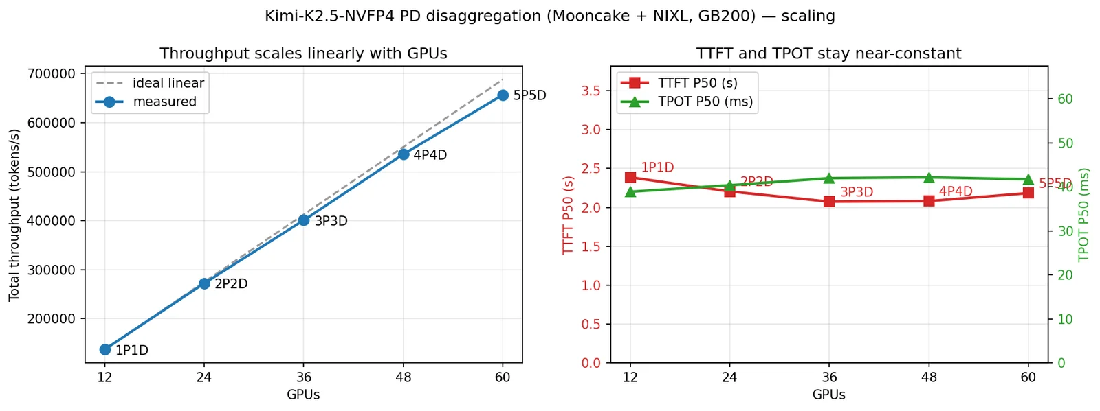 vLLM + Mooncake share KV cache across nodes so agents stop recomputing prefixes