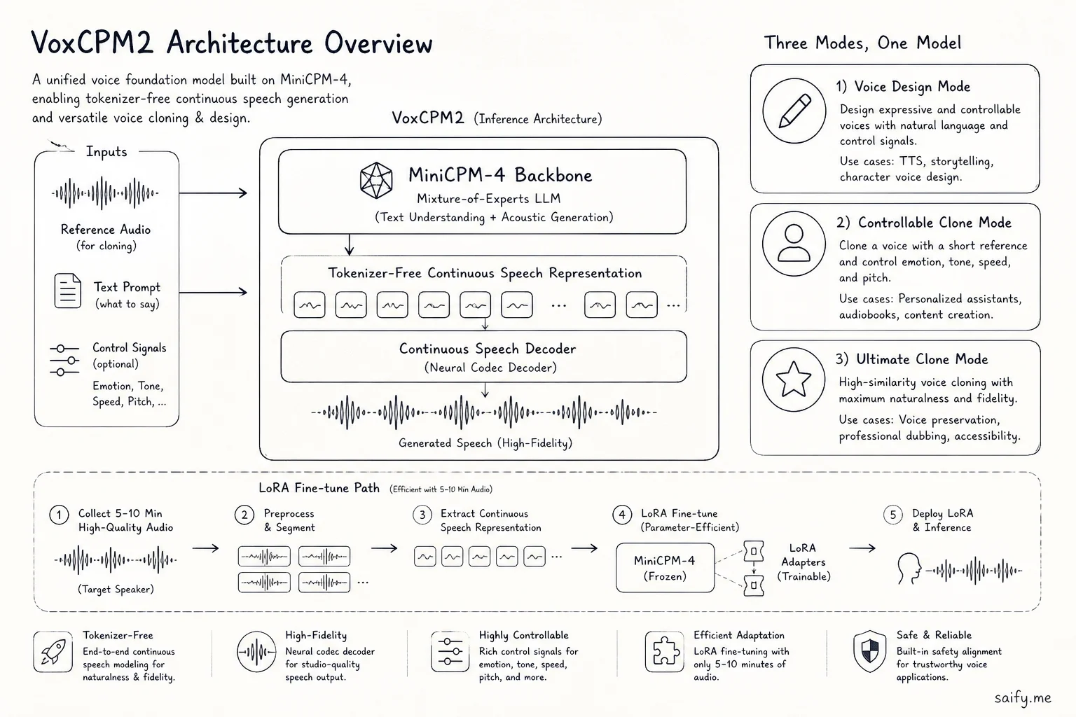 VoxCPM2 architecture showing tokenizer-free continuous speech generation and three cloning modes