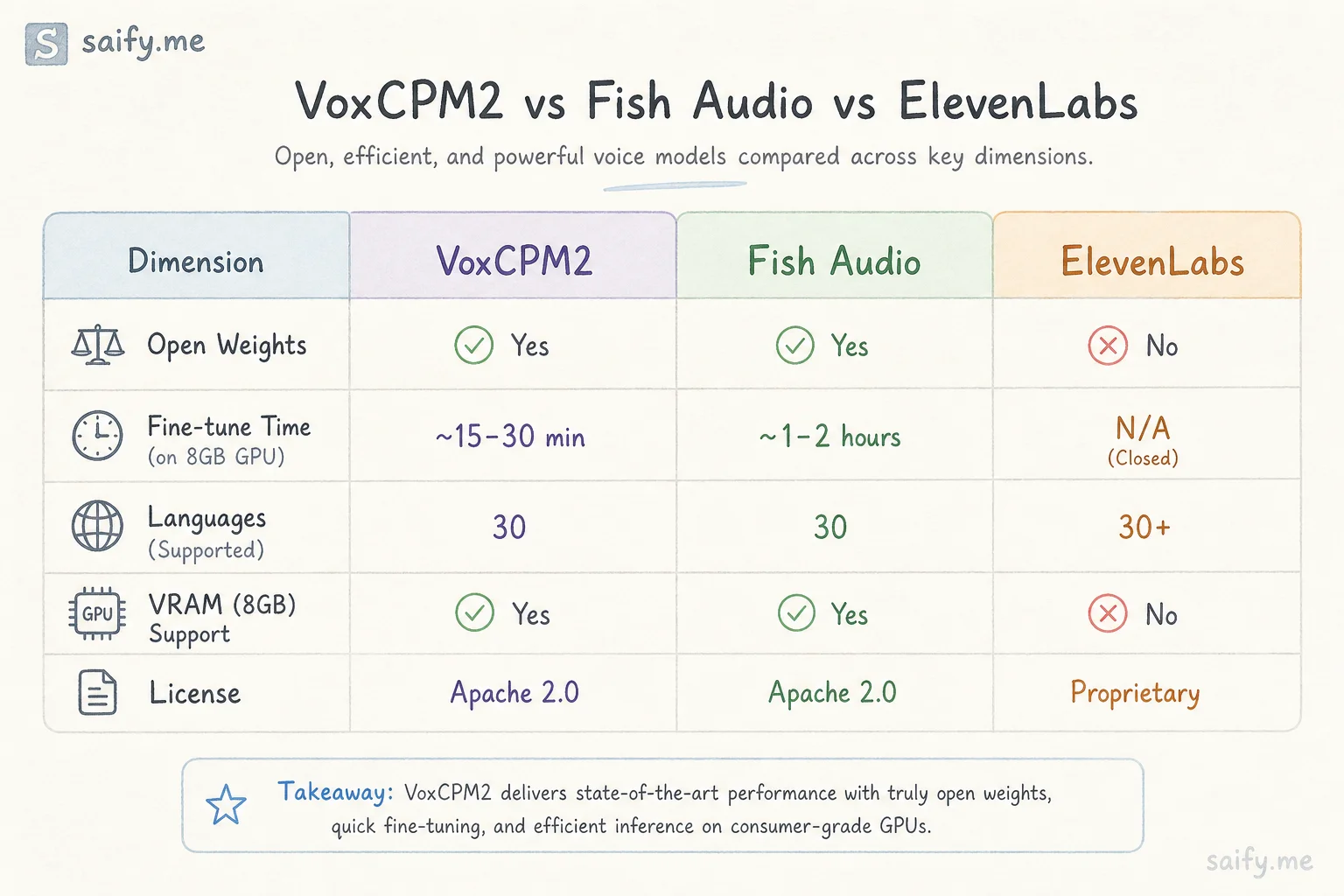 Comparison of VoxCPM2 versus hosted TTS APIs on open weights, fine-tune time, languages, and licensing