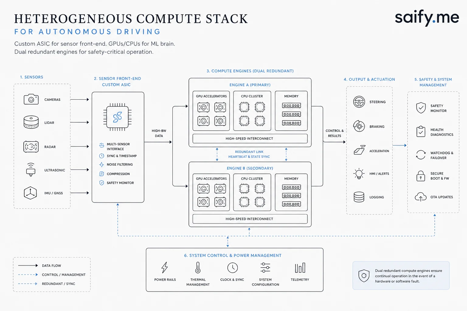 Heterogeneous compute diagram showing custom ASIC sensor front-end, ML brain, and dual redundant engines