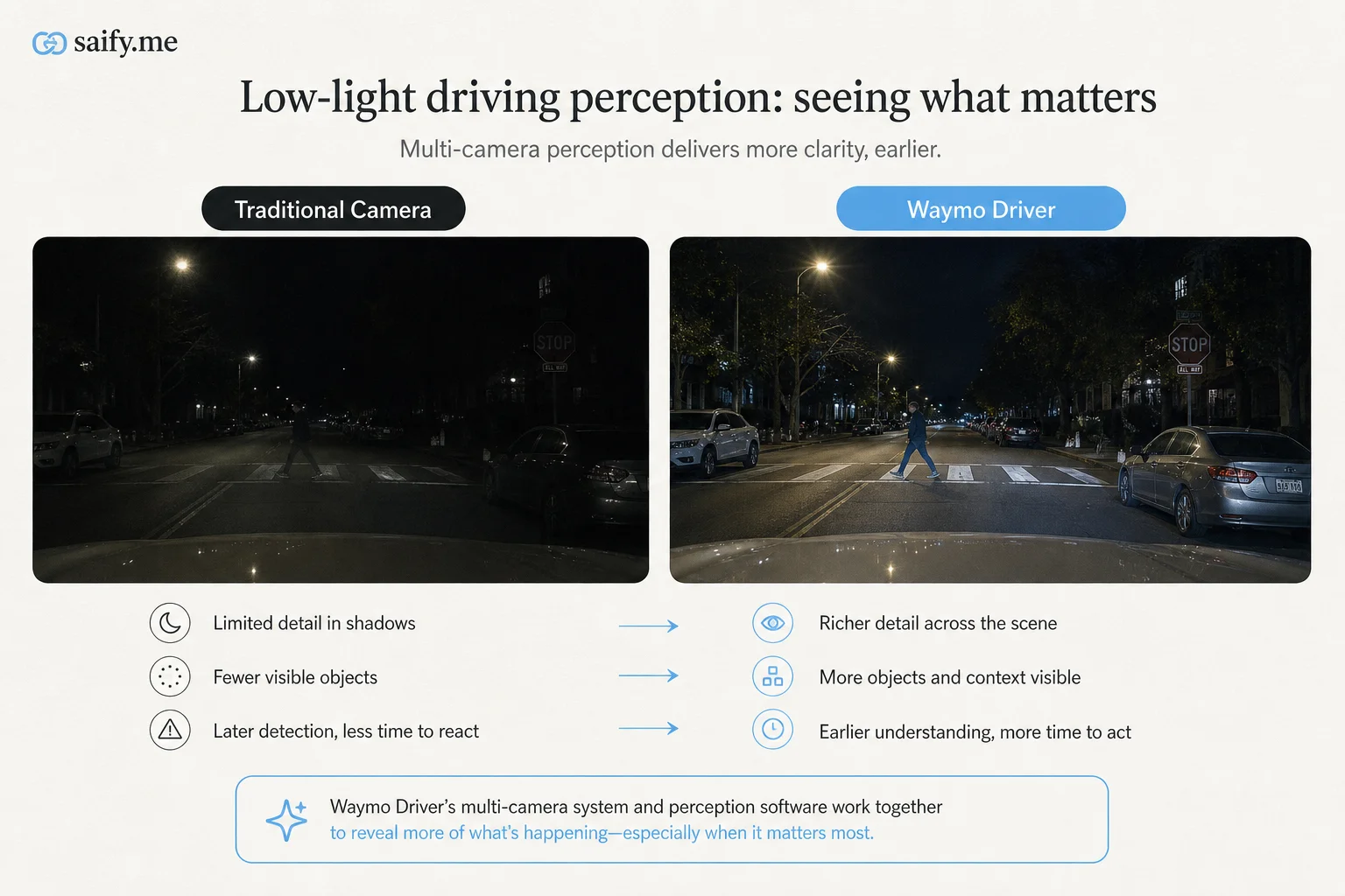 Side-by-side comparison of traditional camera low-light view versus high-fidelity multi-camera perception