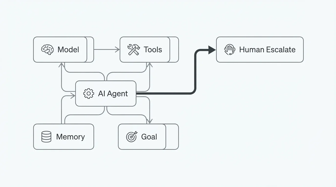 Diagram of an AI agent as model, tools, memory, and goal with a human escalation path
