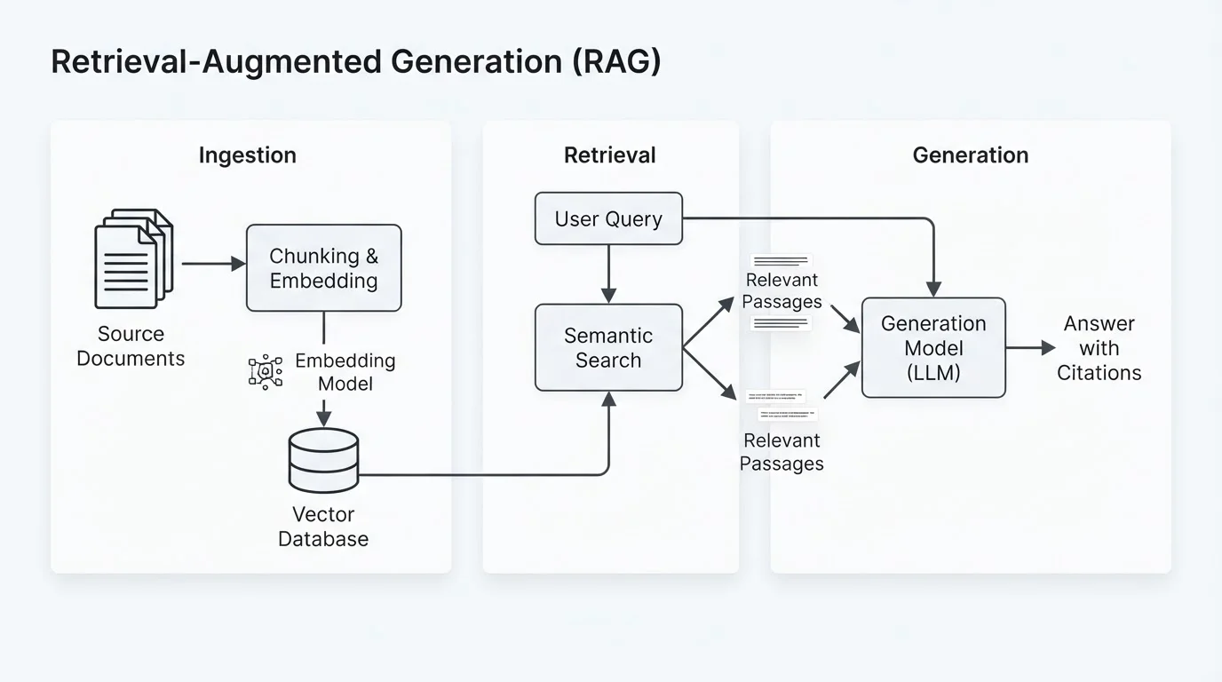 Soft Paper diagram of RAG: documents chunked into a vector store, query retrieves passages, model answers with citations