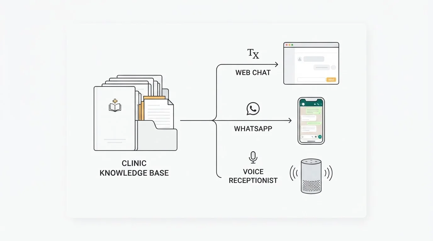 Soft Paper illustration of a clinic knowledge base feeding web chat, WhatsApp, and voice with the same grounded answers