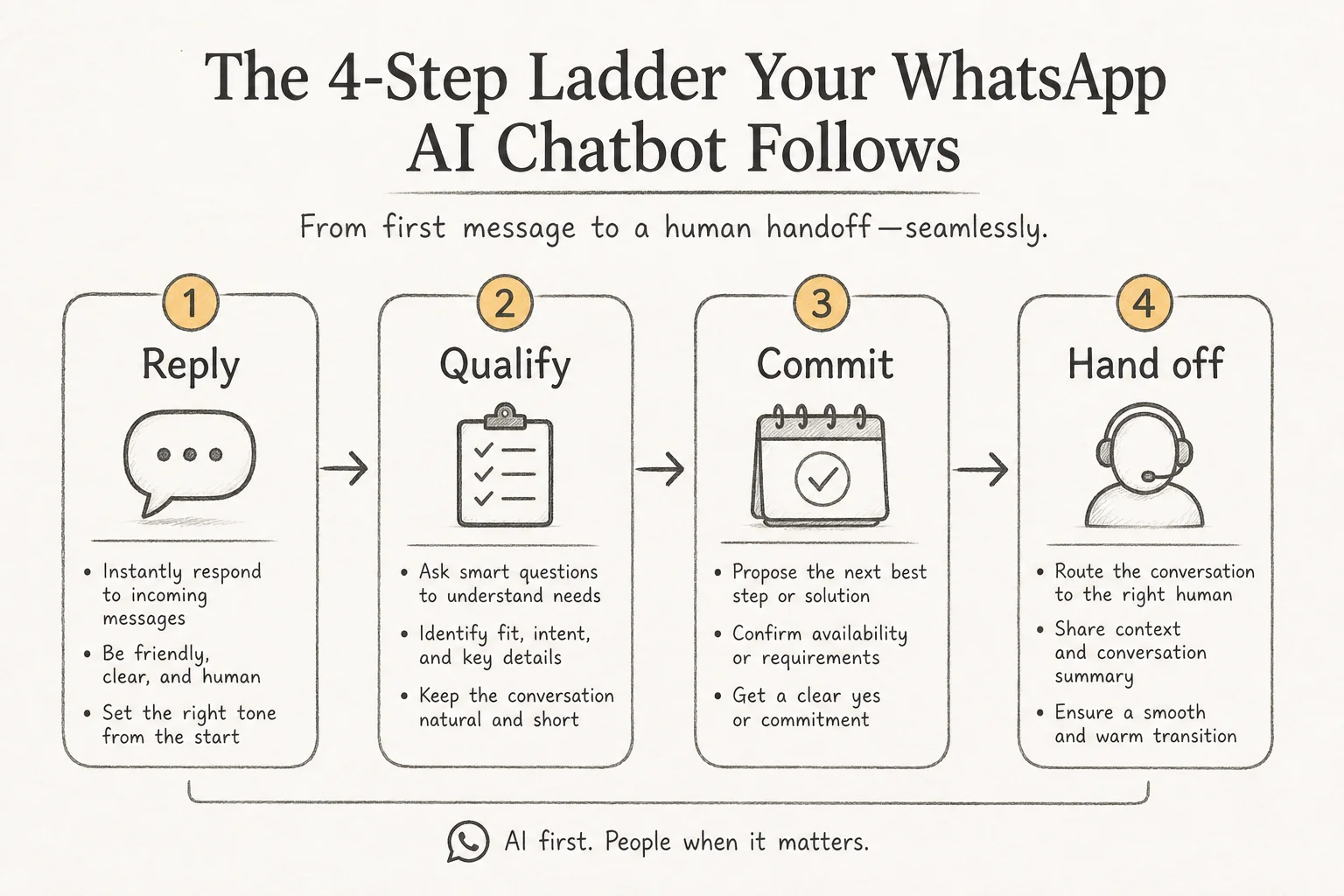 Soft Paper diagram of the 4-turn WhatsApp qualify ladder: reply, qualify, commit, hand off