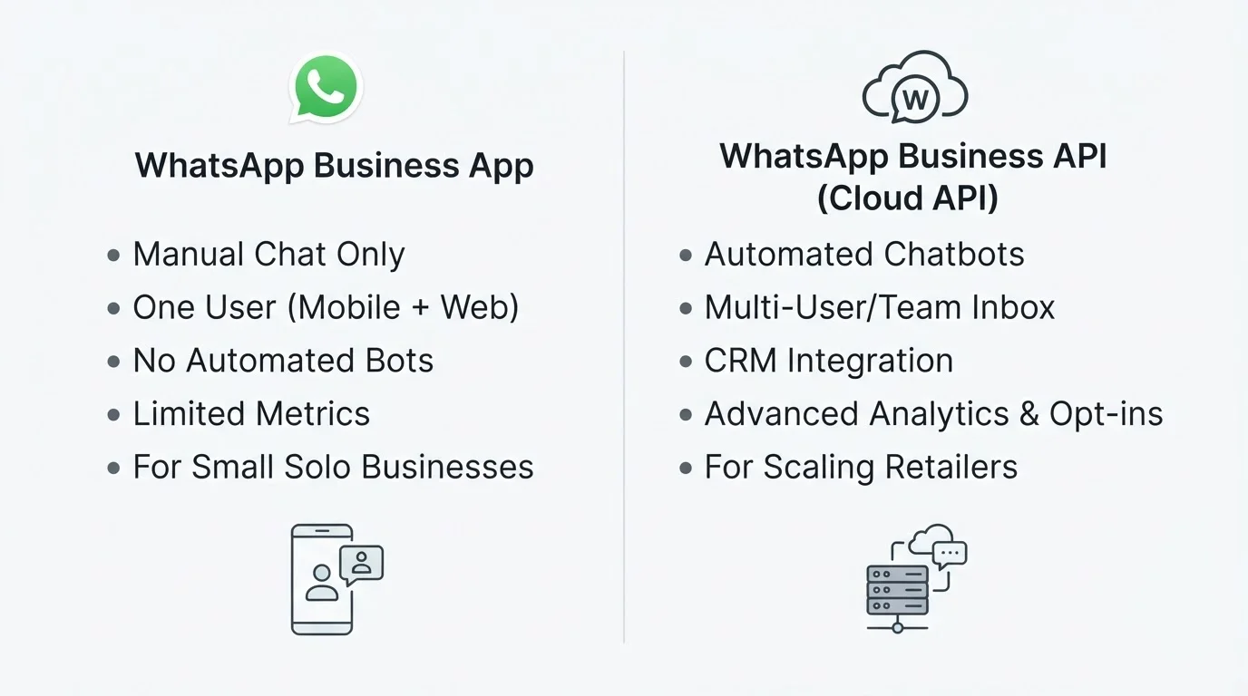 Soft Paper comparison of WhatsApp Business App versus Cloud API for local business automation