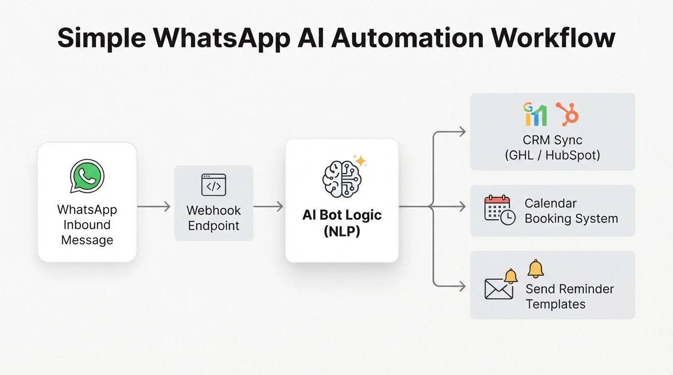 Diagram of WhatsApp webhook flowing into CRM sync, booking calendar, and reminder templates