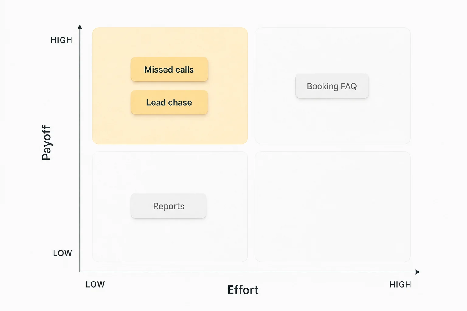 Soft Paper effort versus payoff matrix with missed calls and lead chase in the high-payoff low-effort quadrant