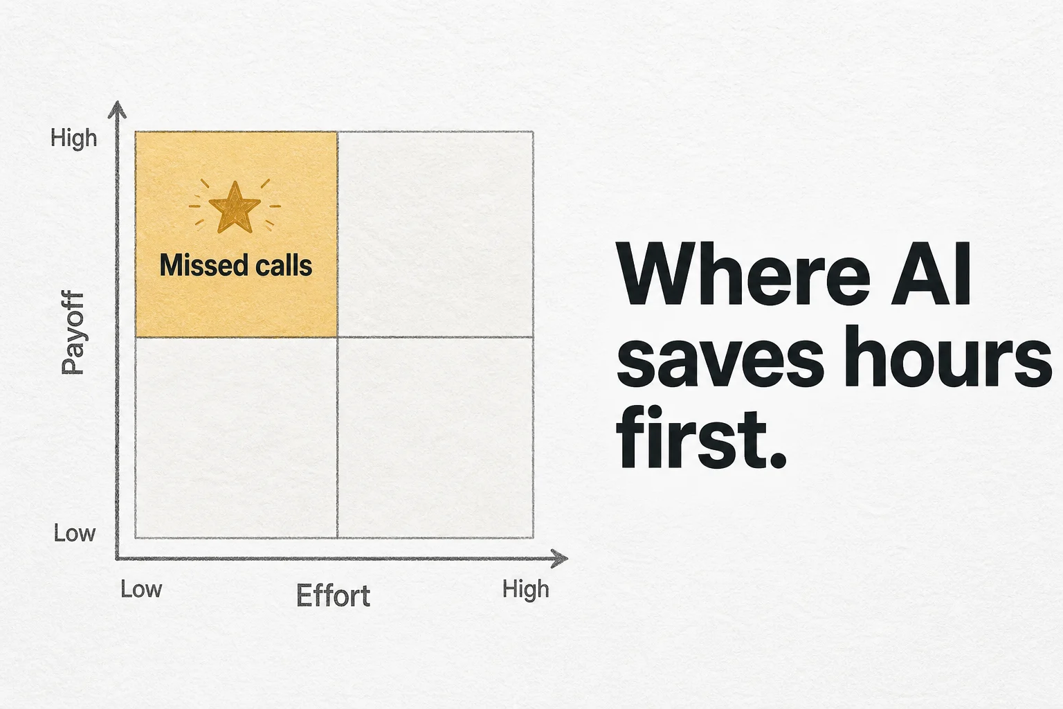 Where AI saves ops hours first: ranked by effort vs payoff