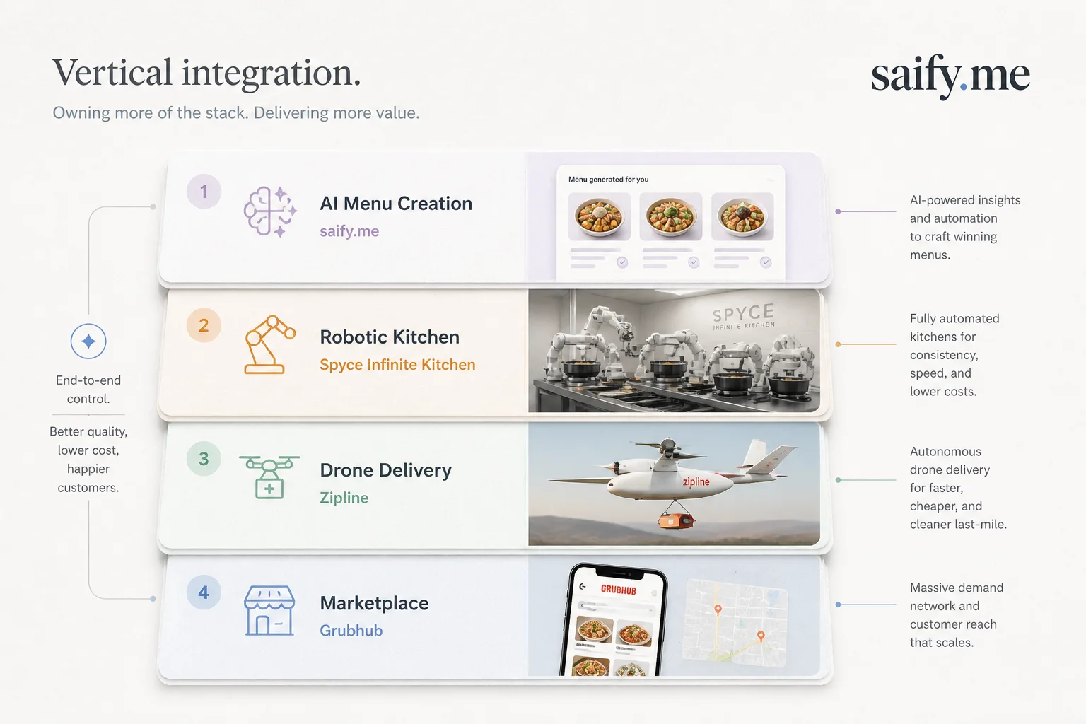 Wonder vertical stack diagram: AI menus, robotic kitchens, Grubhub demand, Zipline drones