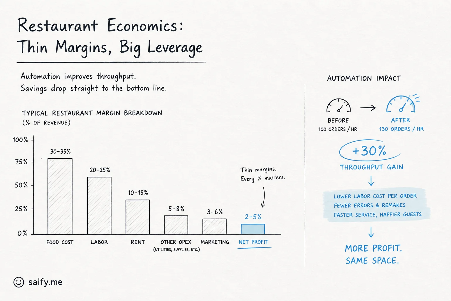 Restaurant margin comparison: traditional labor-heavy kitchen versus automated throughput gains