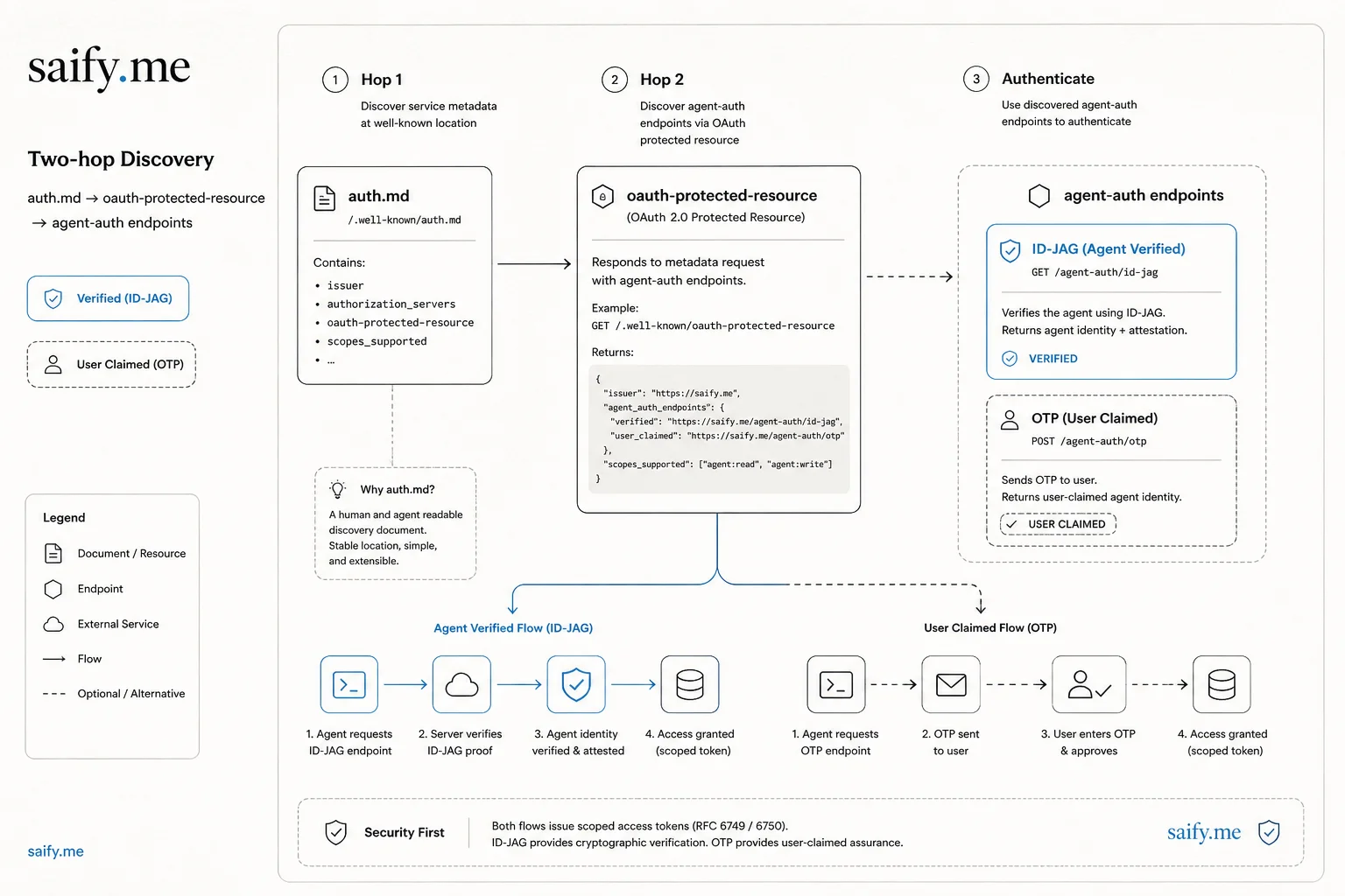 Flow diagram from auth.md through OAuth protected resource metadata to agent-auth endpoints