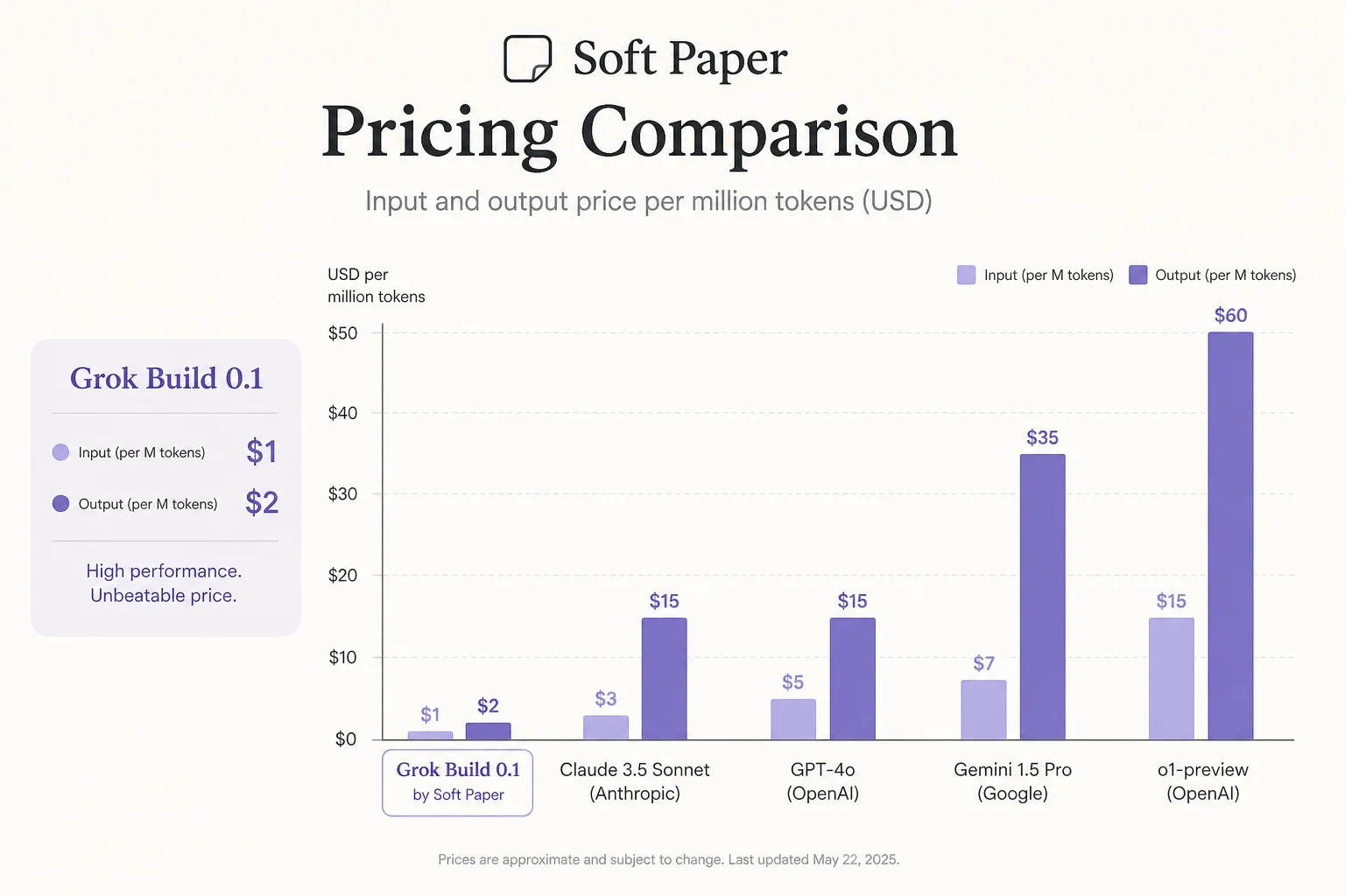 Pricing comparison chart: Grok Build 0.1 at one dollar per million input tokens versus frontier coding models