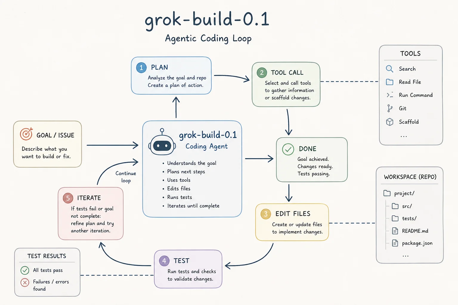 Agentic coding loop diagram: plan, tool call, edit files, run tests, iterate with grok-build-0.1