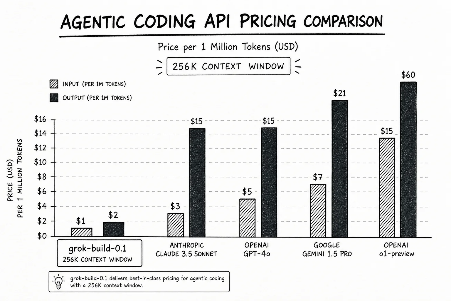 Bar chart comparing grok-build-0.1 API pricing against higher frontier model token rates