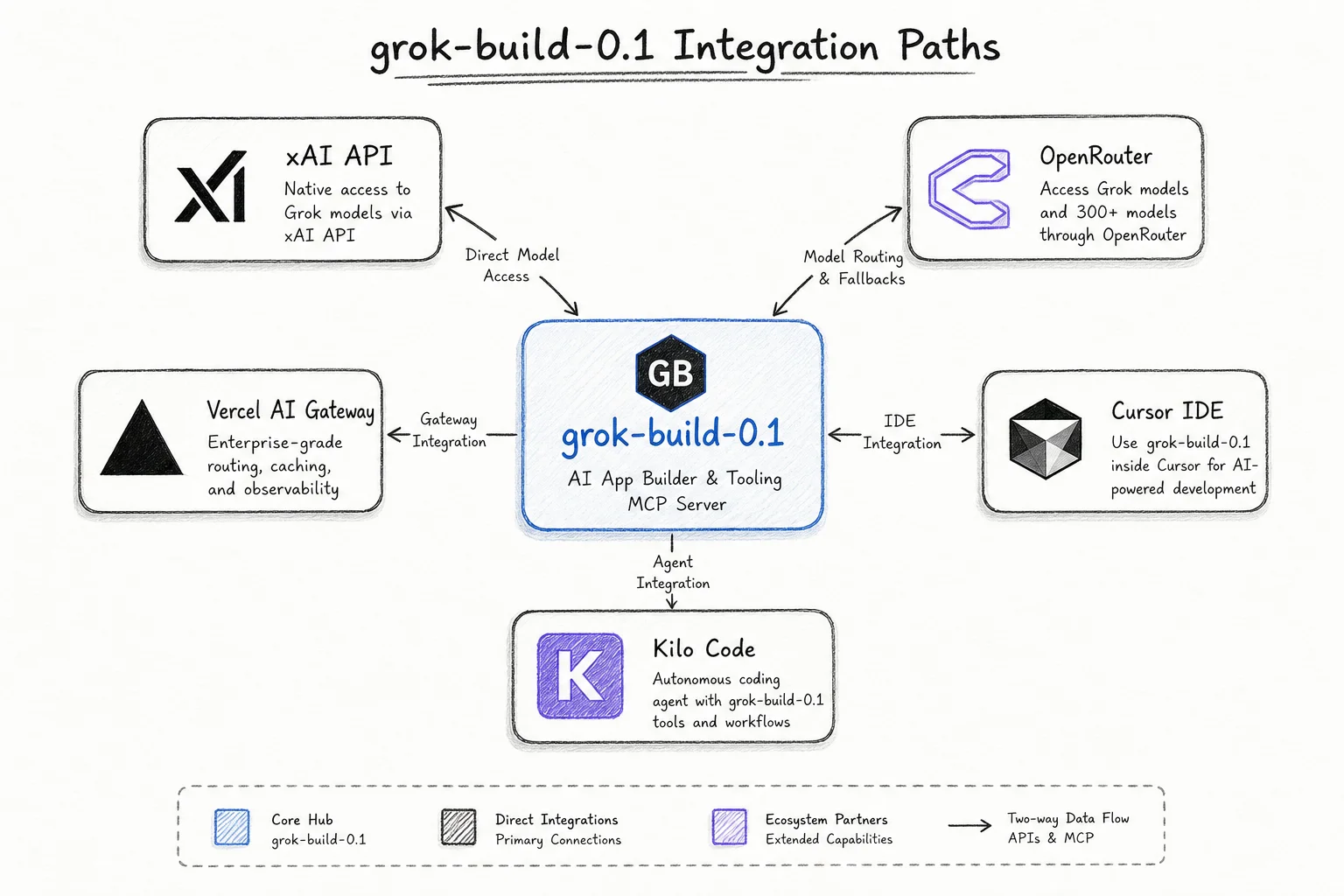 Hub diagram showing grok-build-0.1 reachable via xAI API, OpenRouter, Vercel AI Gateway, and IDE harnesses