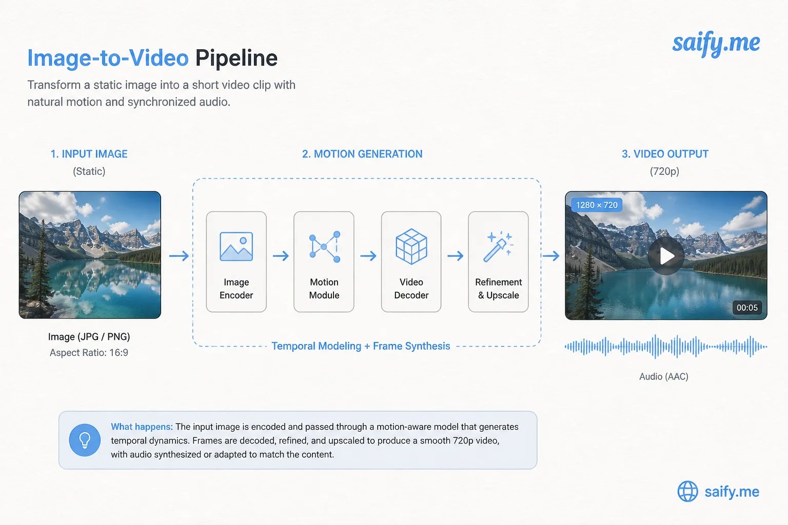 Image-to-video pipeline diagram showing still photo input, motion prompt, and 720p video output with audio waveform