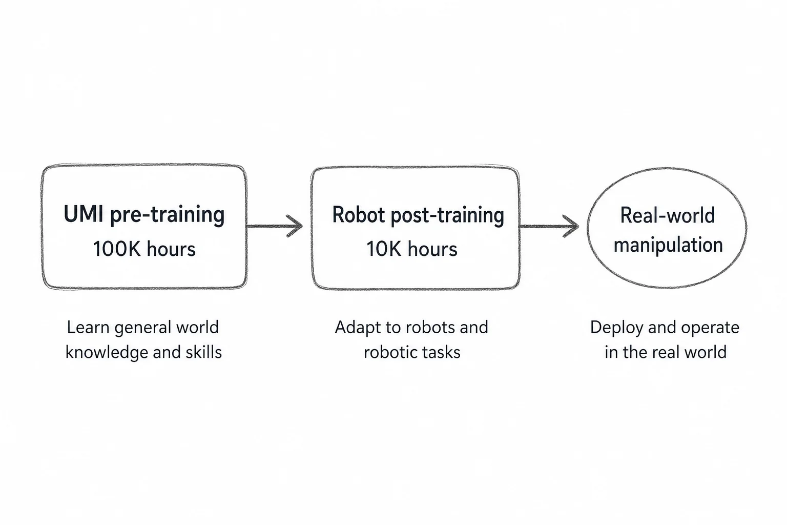 Two-stage XR-1 training: UMI pre-training feeds cross-embodiment post-training for real robots