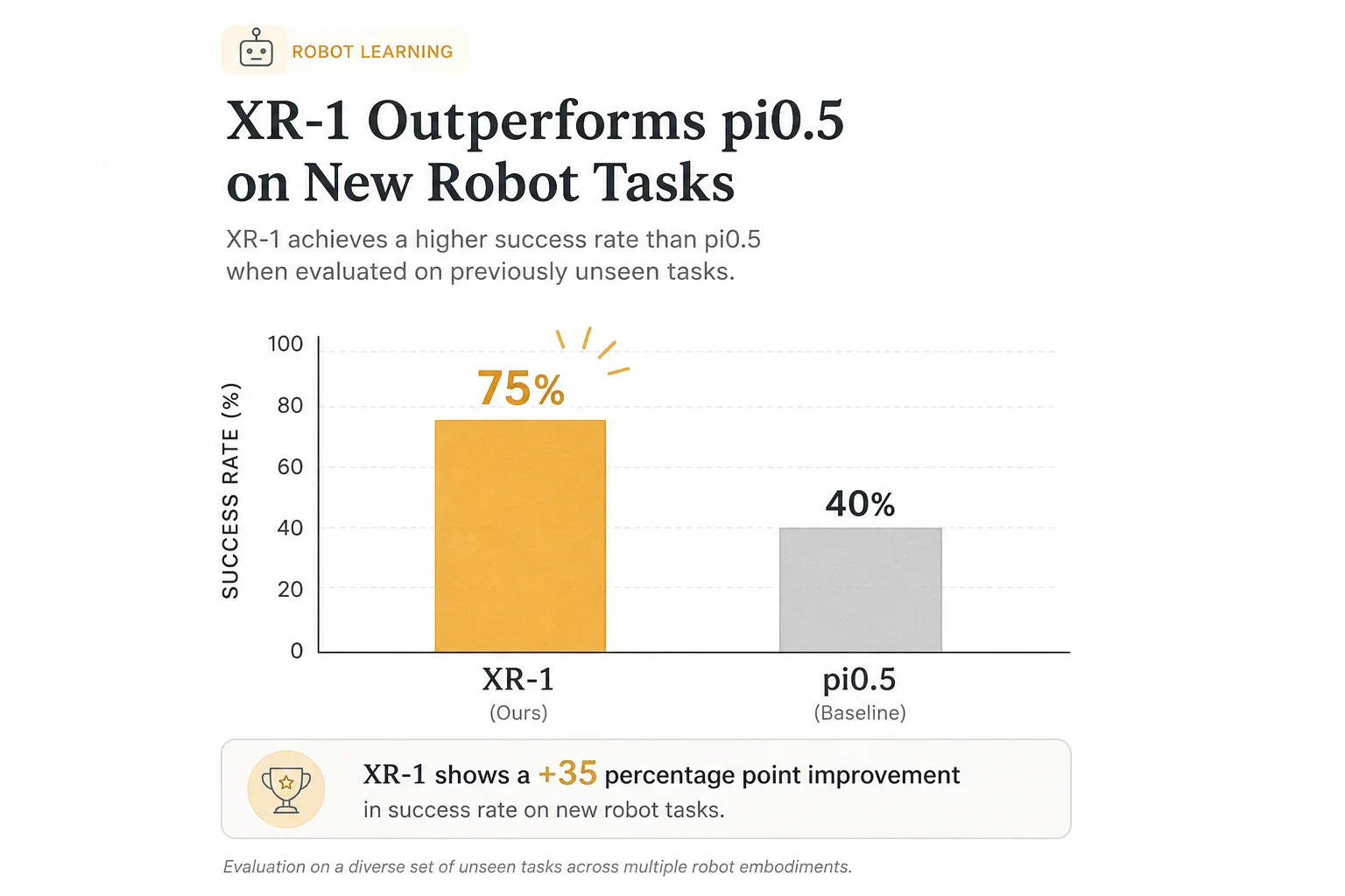XR-1 data efficiency: under 10 hours of demos per task versus pi0.5 baseline