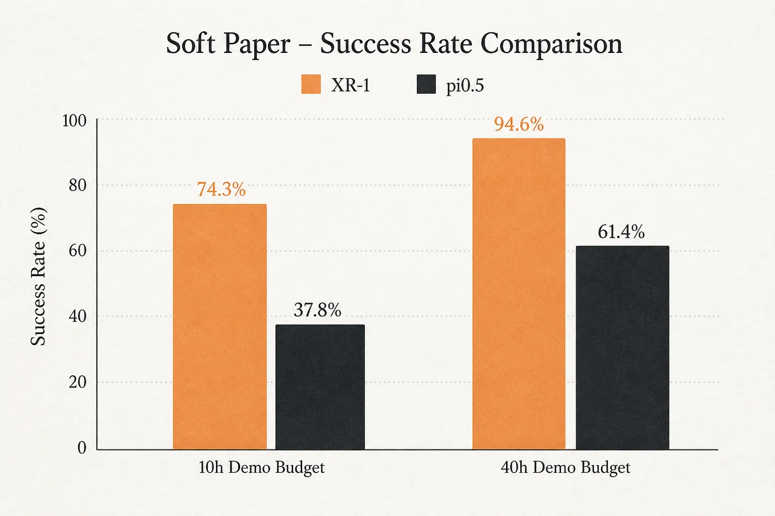 Bar chart comparing Xiaomi-Robotics-1 task success rates against pi0.5 baseline at equal demo budgets