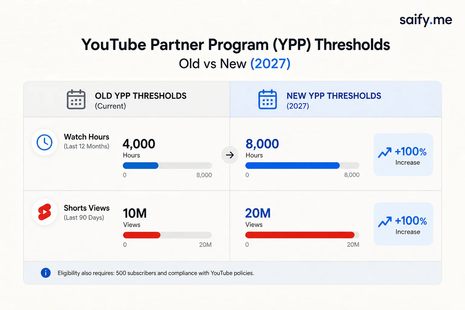 Infographic comparing 2018 versus 2027 YouTube Partner Program thresholds for watch hours and Shorts views