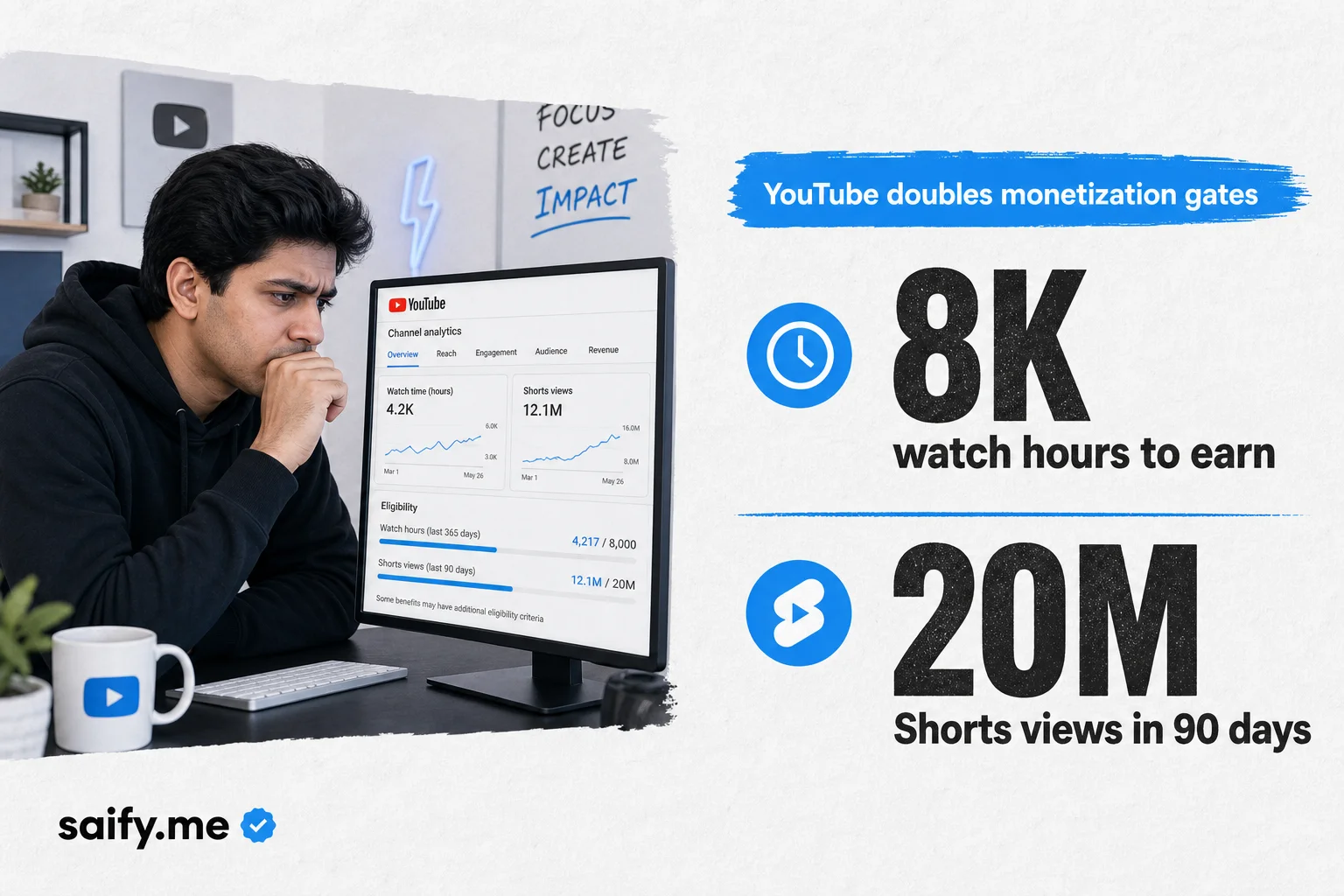 YouTube doubled YPP gates: 8K hours or 20M Shorts views to earn ads