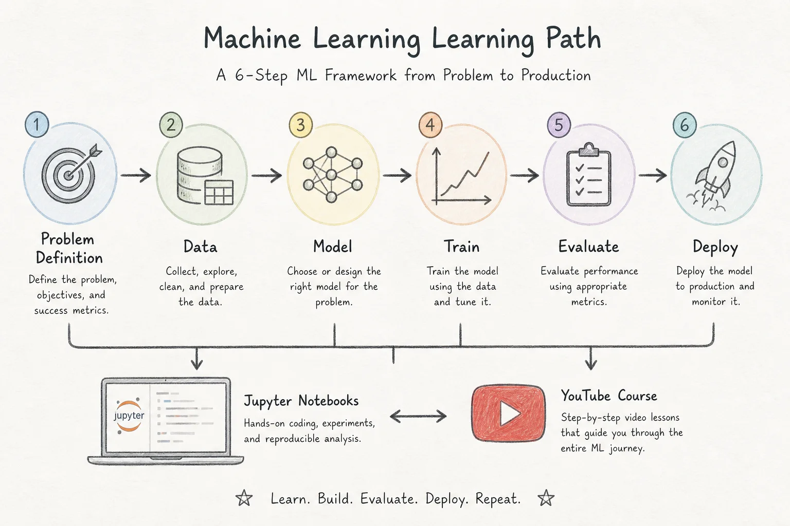 Six-step machine learning framework diagram connected to Jupyter notebooks and course materials