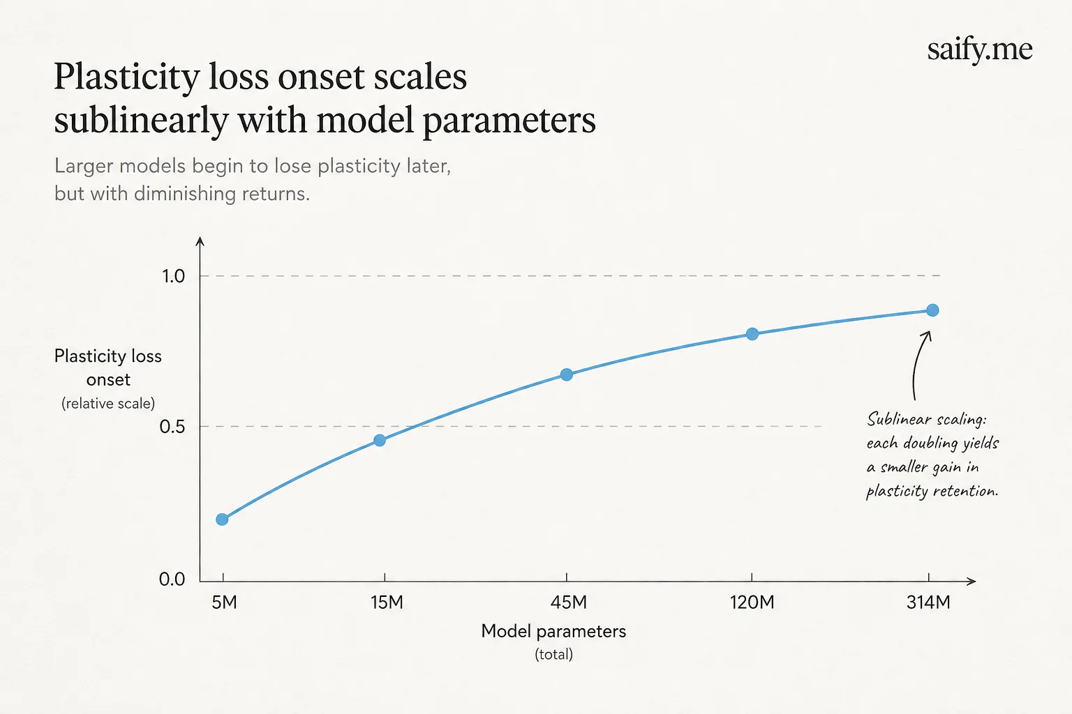 Sublinear scaling curve for onset of plasticity loss versus model parameter count